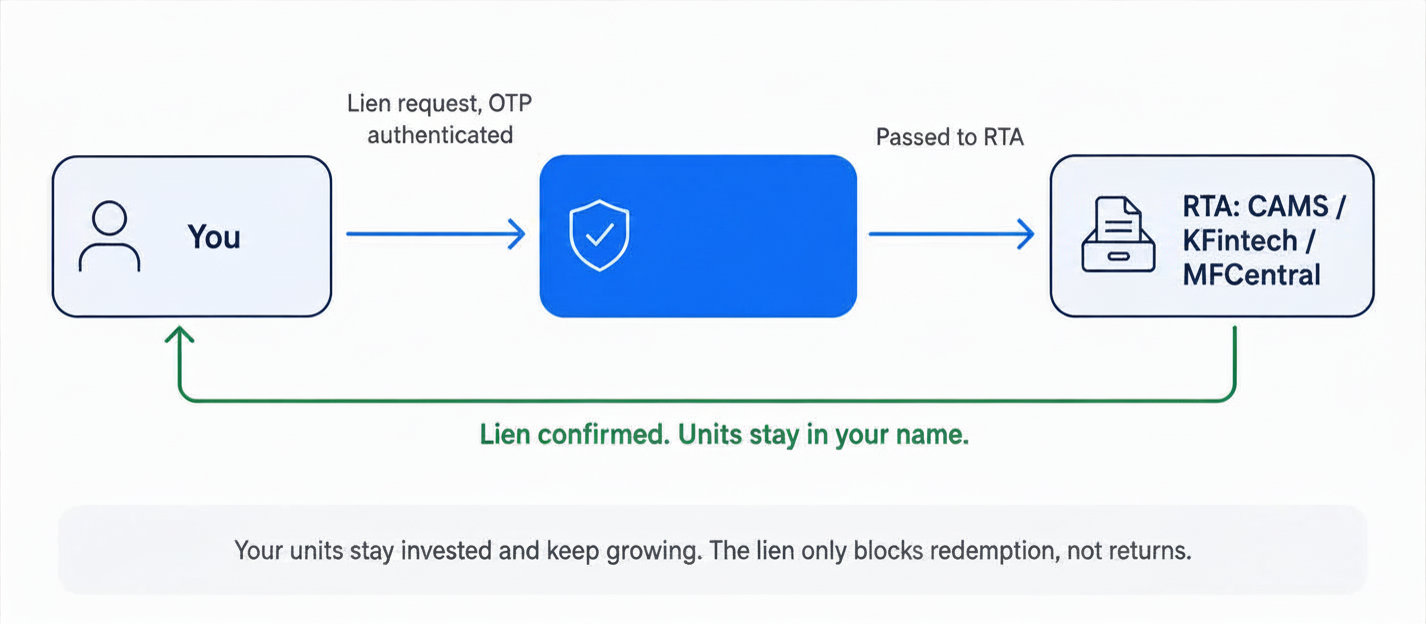 lamf-pledge-lien-process