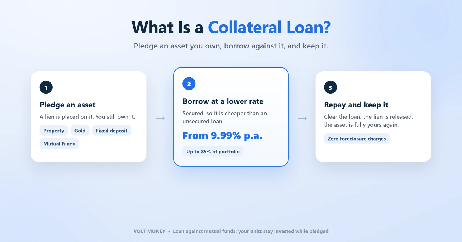 what-are-collateral-loans-hero