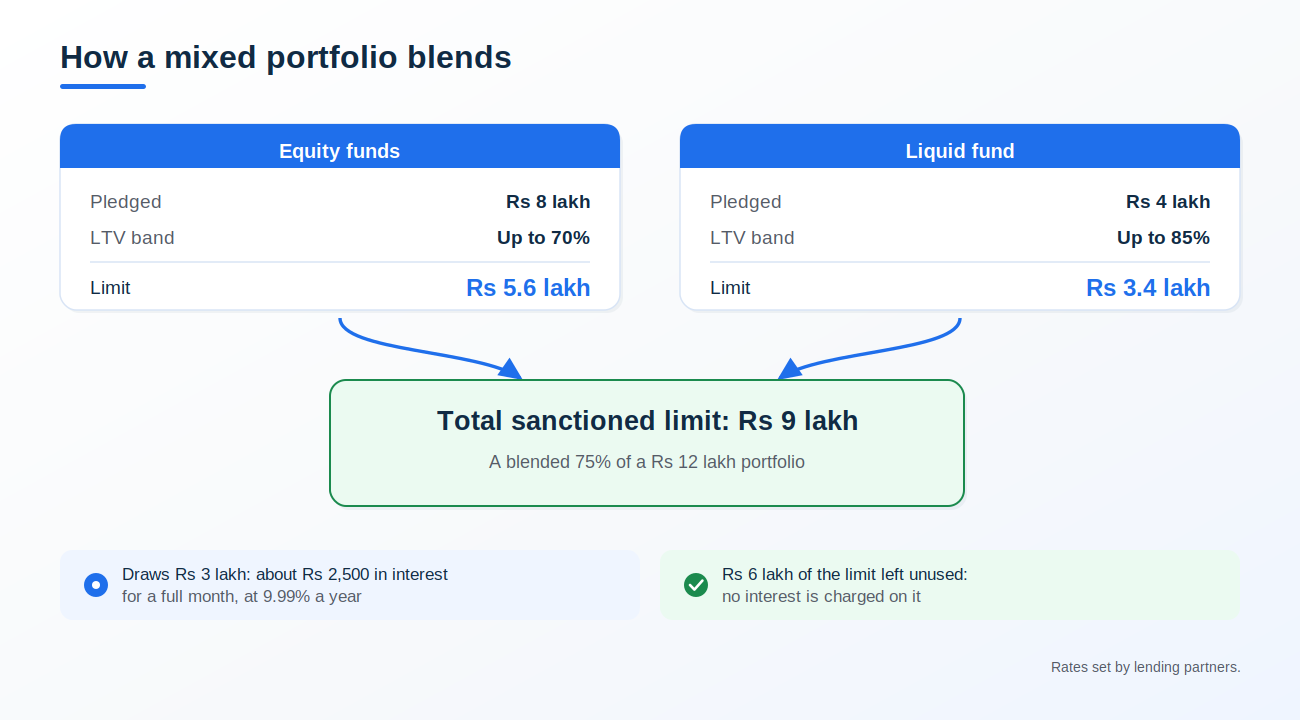 ltv-blended-limit-mixed-portfolio-example