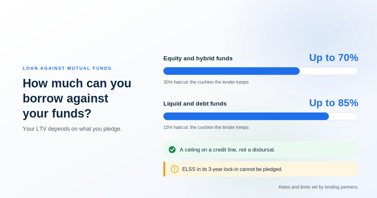 ltv-for-loan-against-mutual-funds-hero