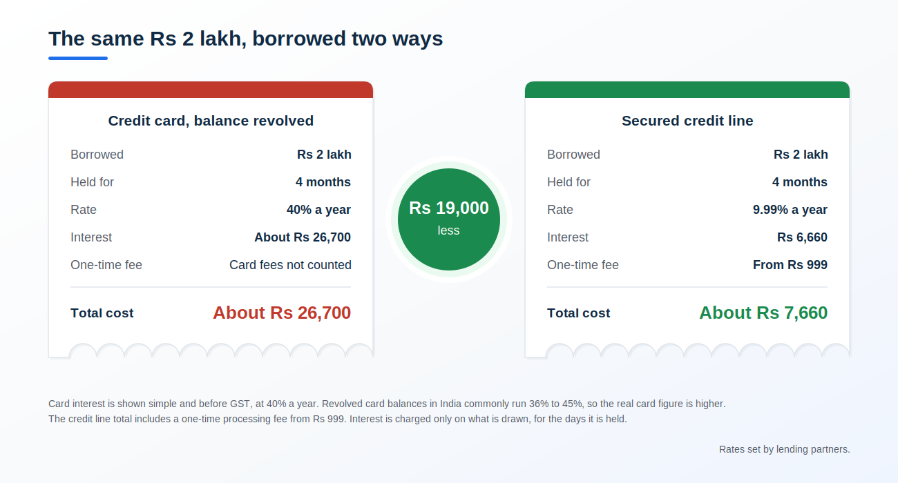 credit-card-vs-secured-credit-line-cost-example