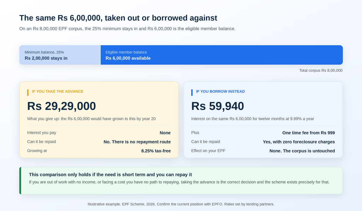 epf-advance-vs-borrowing-worked-example