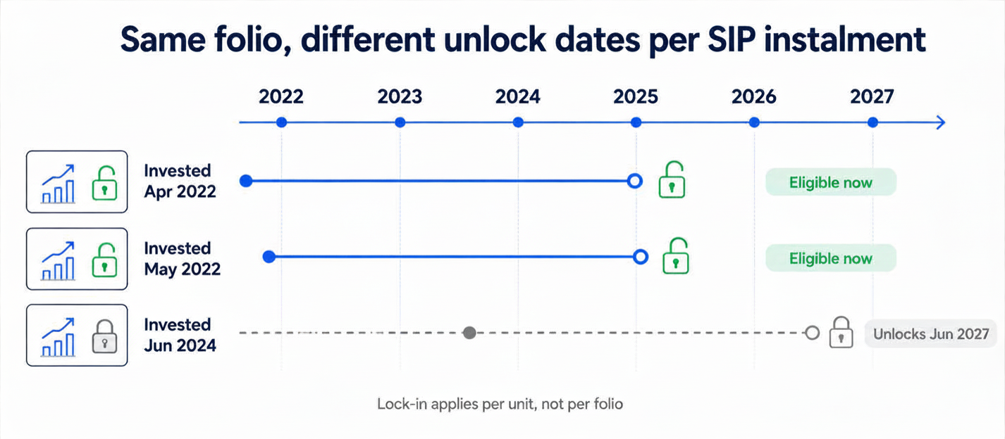elss-sip-lock-in-timeline