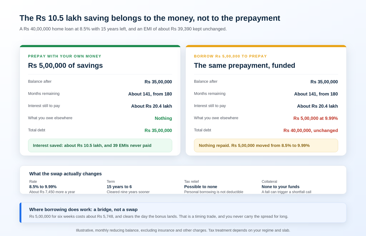 home-loan-prepayment-borrow-against-funds-worked-example