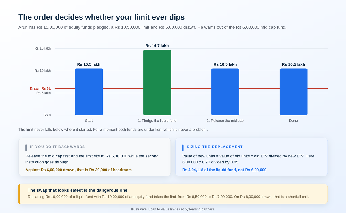 swap-pledged-mutual-funds-worked-example