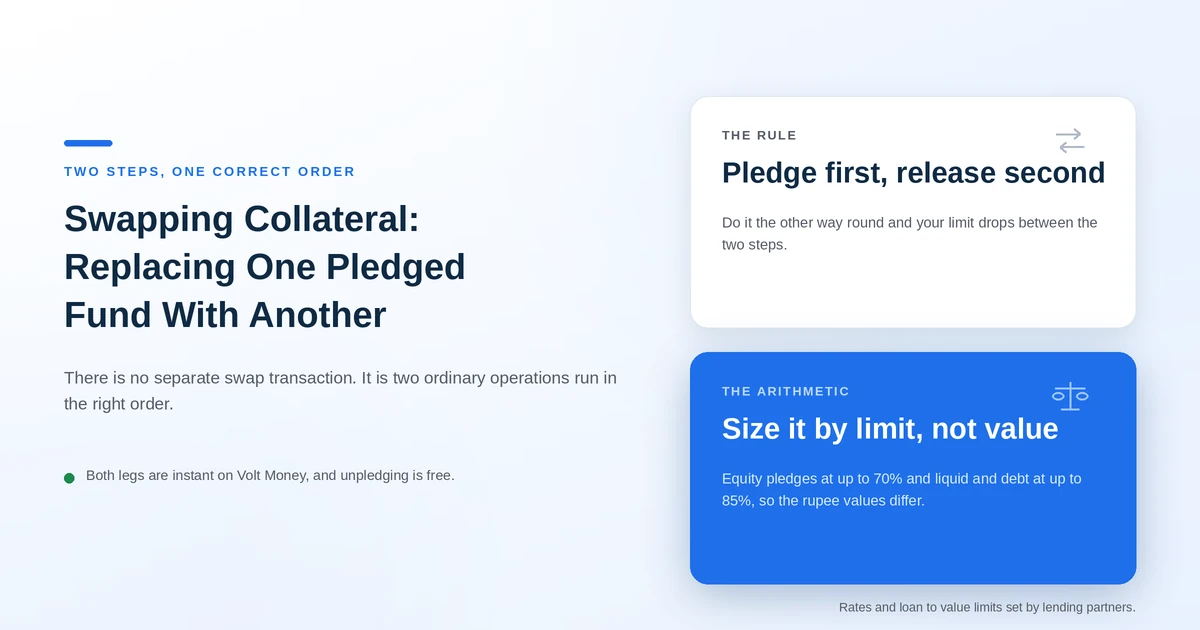 swap-pledged-mutual-funds-hero