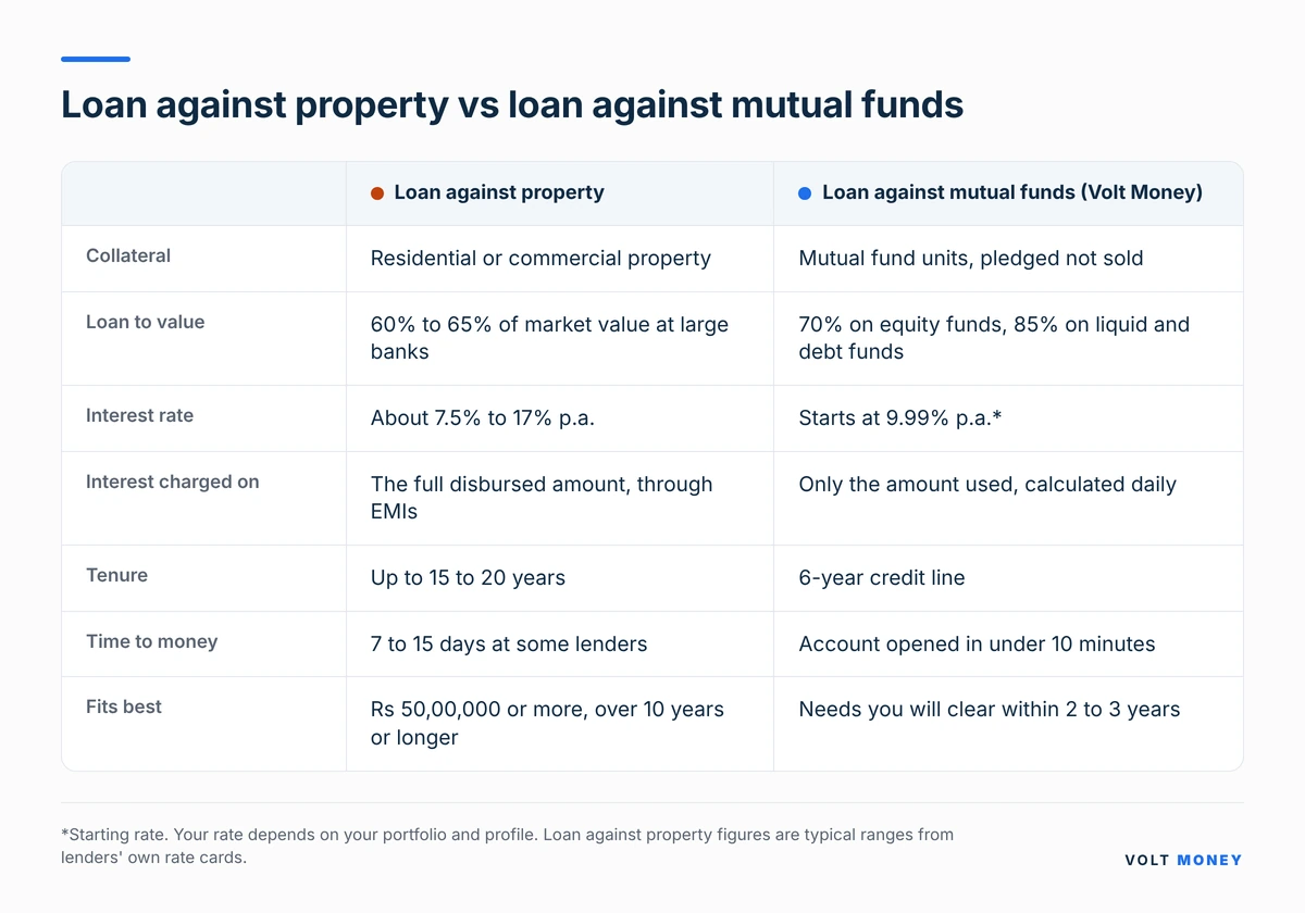 Loan against property vs loan against mutual funds compared on LTV, rate, tenure and speed