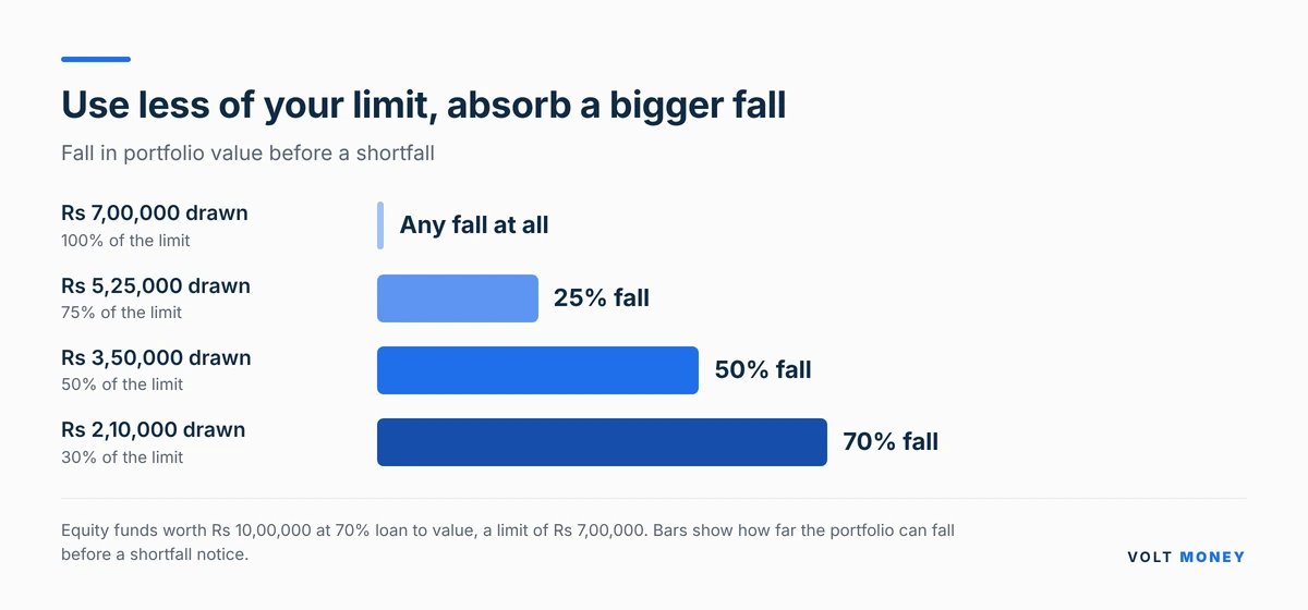 Using 100%, 75%, 50% or 30% of a limit allows a 0%, 25%, 50% or 70% portfolio fall
