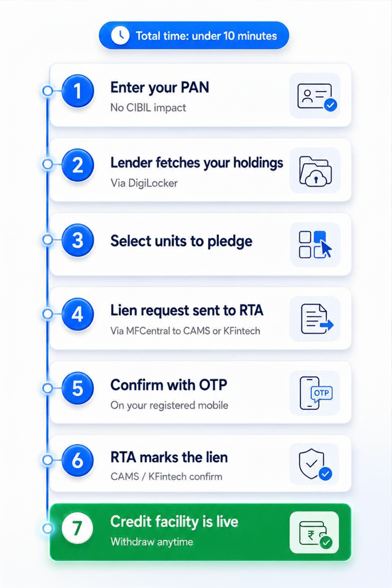 lien-marking-process-flow